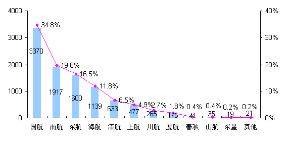 公众最喜爱的国内航空公司排名