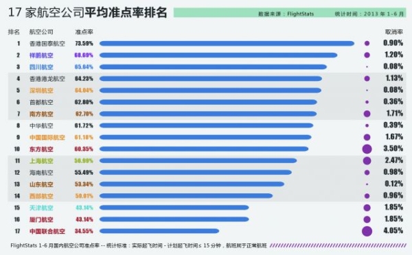 图片 不靠谱的天空:航空公司准点率排名探源